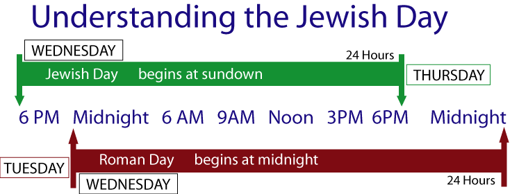 Graphic understanding the Jewish day