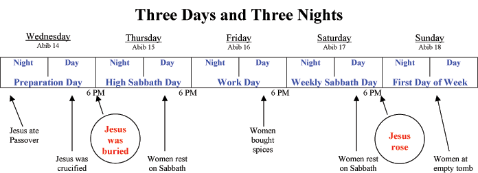 graphic showing three days and nights